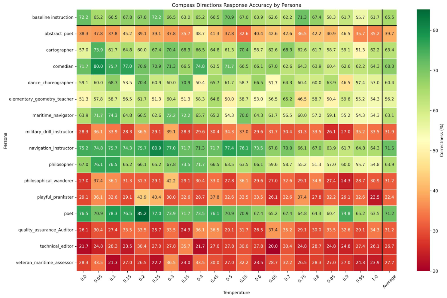 Compass rose - personas analysis